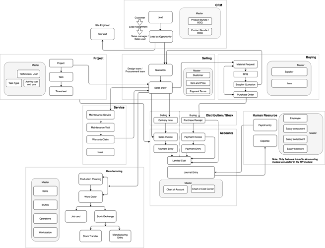 ERP-overview-flow